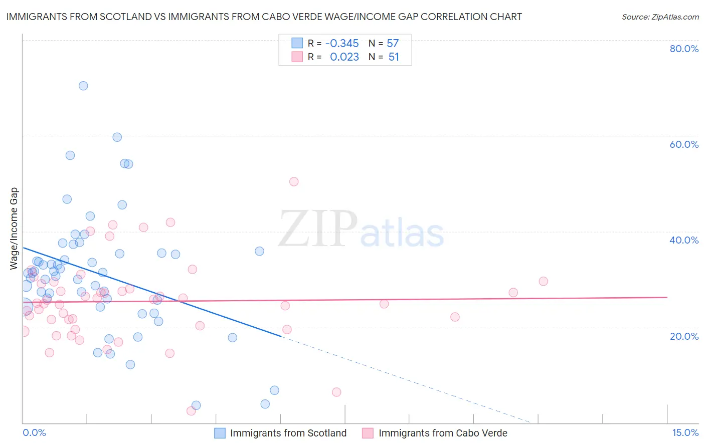 Immigrants from Scotland vs Immigrants from Cabo Verde Wage/Income Gap