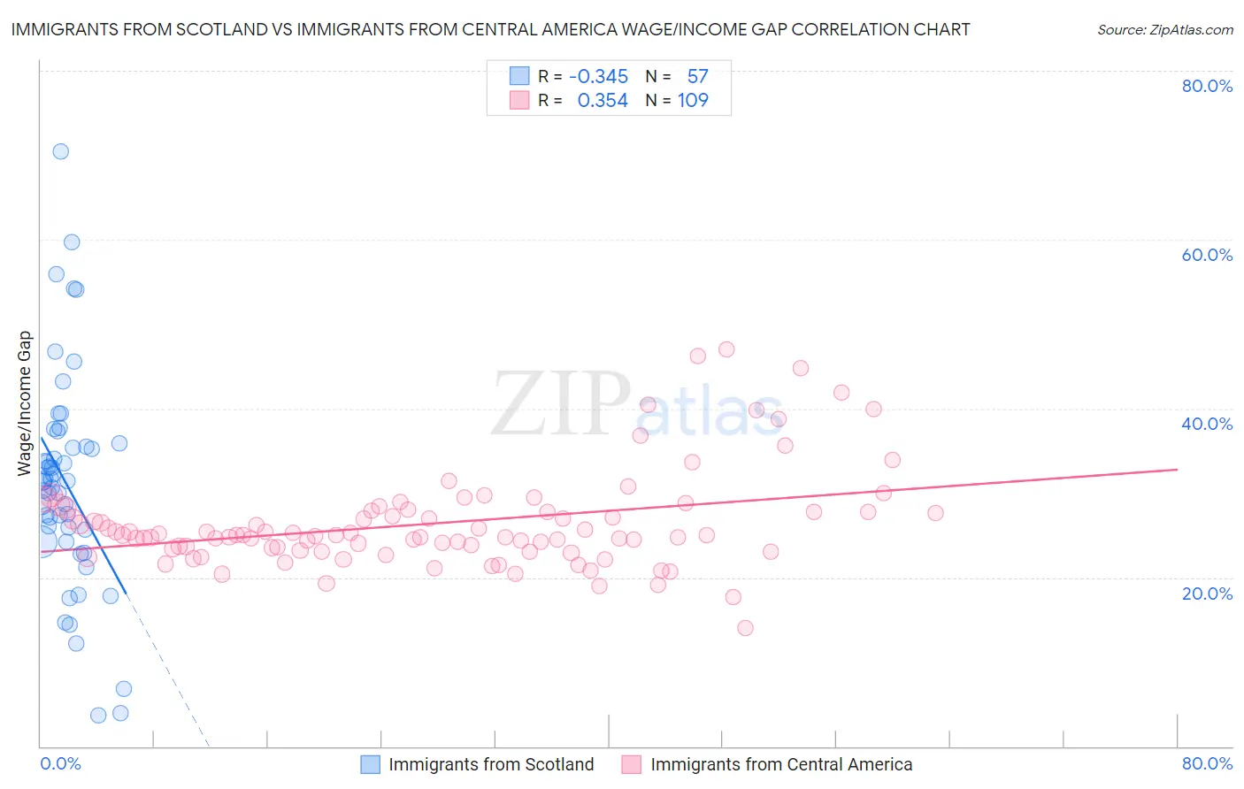 Immigrants from Scotland vs Immigrants from Central America Wage/Income Gap