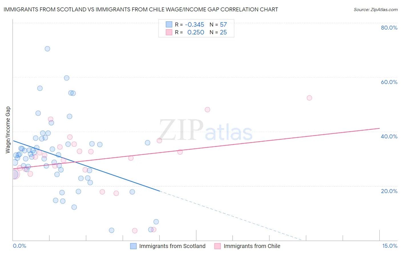 Immigrants from Scotland vs Immigrants from Chile Wage/Income Gap