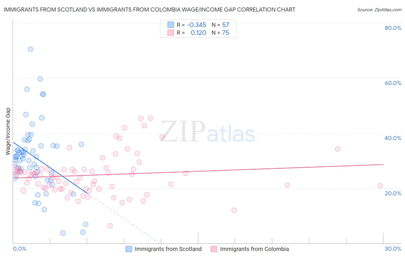 Immigrants from Scotland vs Immigrants from Colombia Wage/Income Gap
