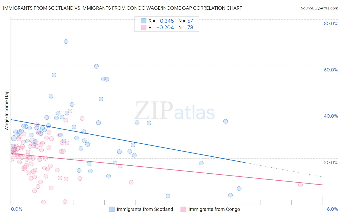 Immigrants from Scotland vs Immigrants from Congo Wage/Income Gap