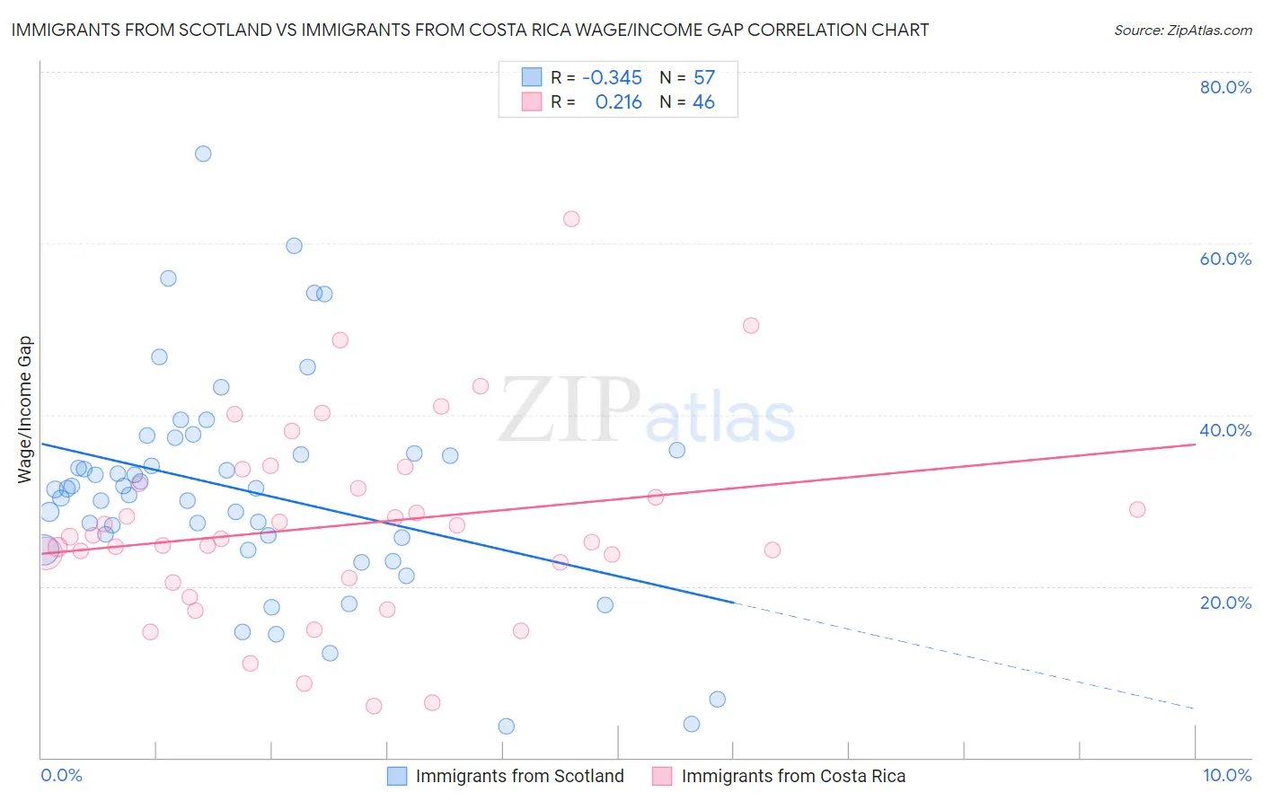 Immigrants from Scotland vs Immigrants from Costa Rica Wage/Income Gap