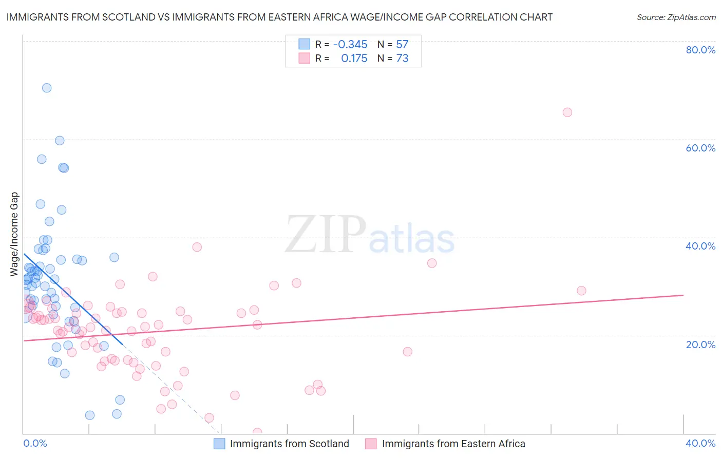 Immigrants from Scotland vs Immigrants from Eastern Africa Wage/Income Gap