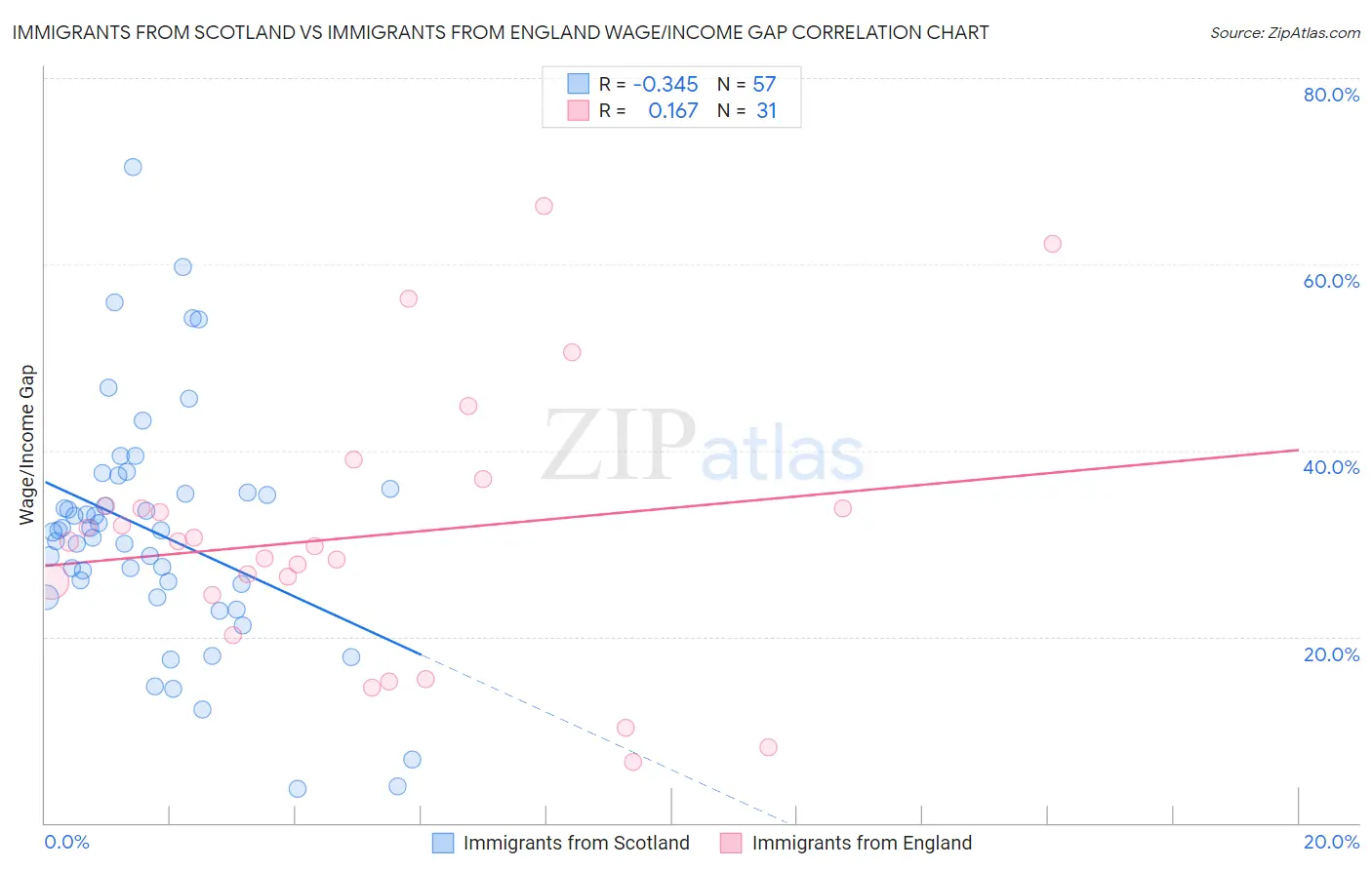 Immigrants from Scotland vs Immigrants from England Wage/Income Gap