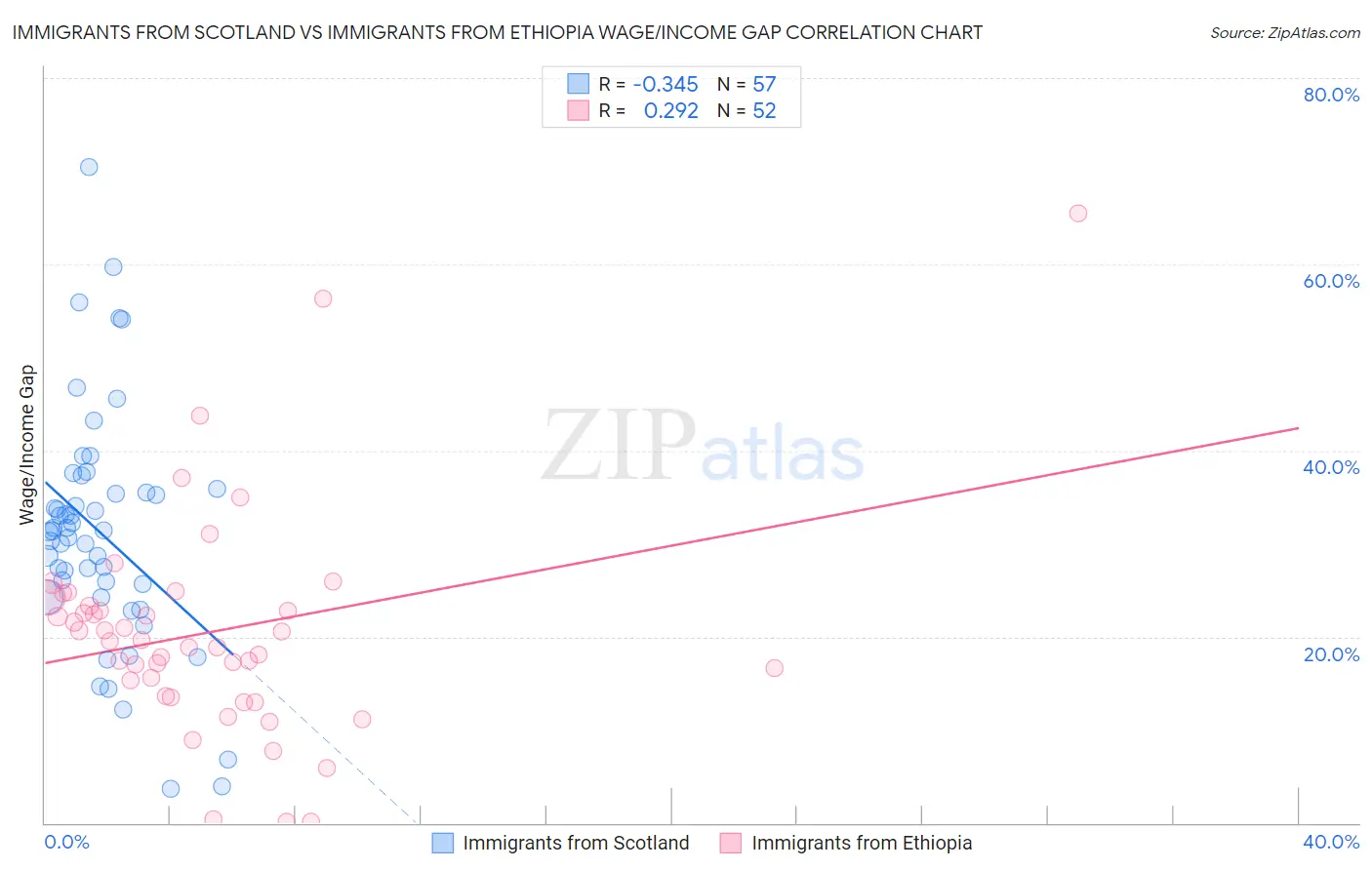 Immigrants from Scotland vs Immigrants from Ethiopia Wage/Income Gap