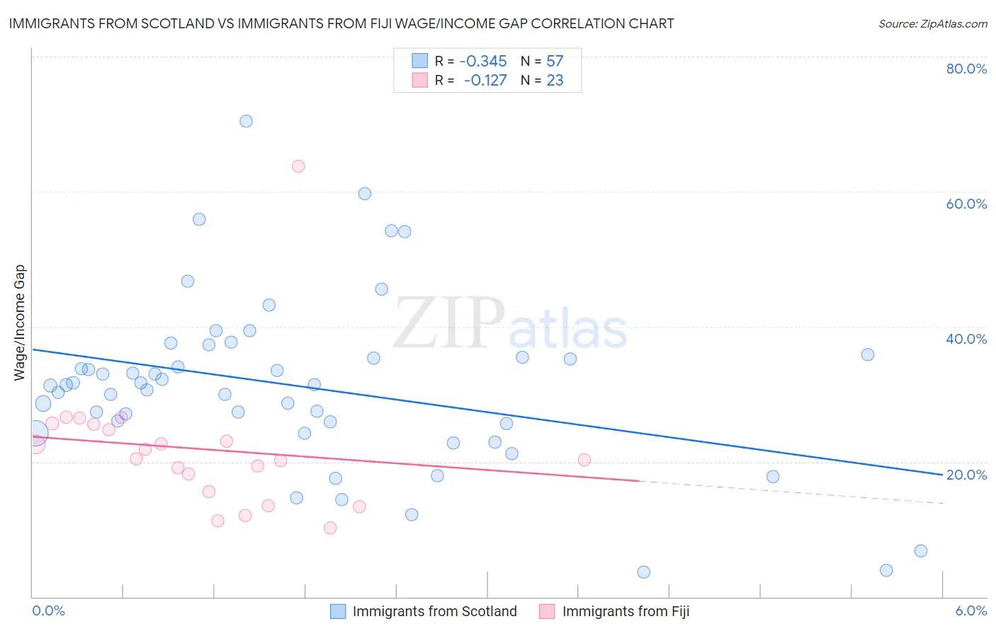 Immigrants from Scotland vs Immigrants from Fiji Wage/Income Gap