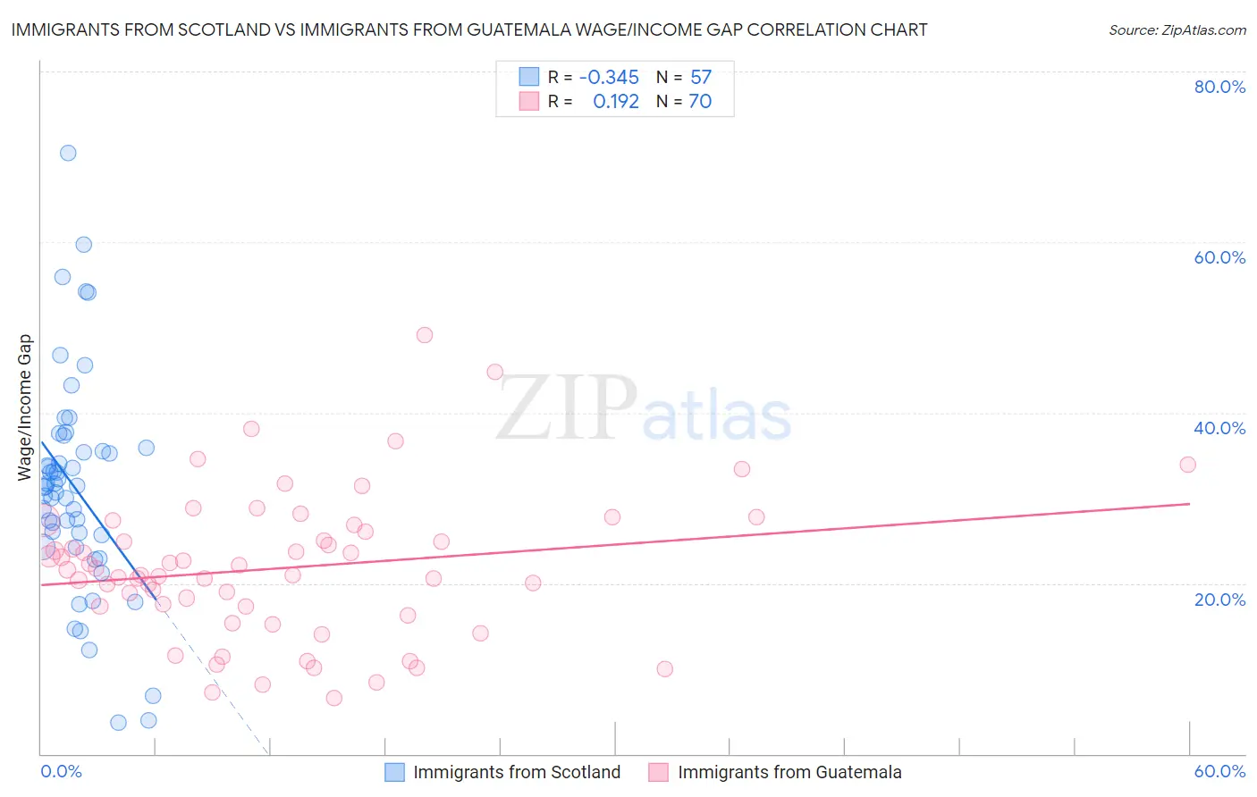 Immigrants from Scotland vs Immigrants from Guatemala Wage/Income Gap