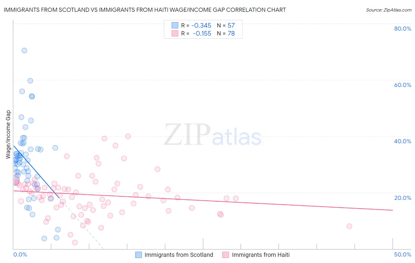 Immigrants from Scotland vs Immigrants from Haiti Wage/Income Gap