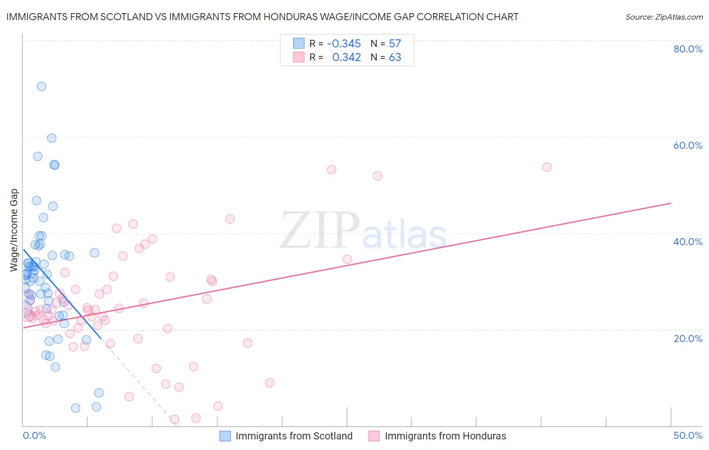 Immigrants from Scotland vs Immigrants from Honduras Wage/Income Gap