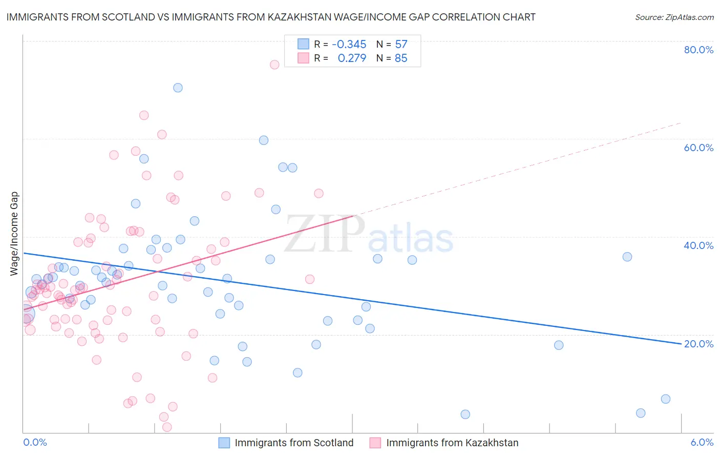 Immigrants from Scotland vs Immigrants from Kazakhstan Wage/Income Gap