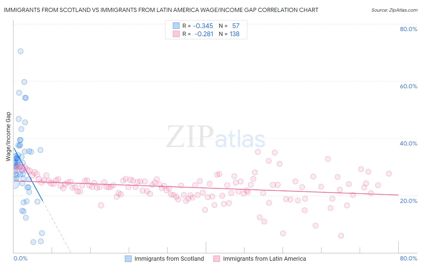 Immigrants from Scotland vs Immigrants from Latin America Wage/Income Gap