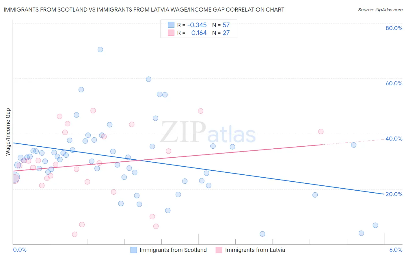 Immigrants from Scotland vs Immigrants from Latvia Wage/Income Gap