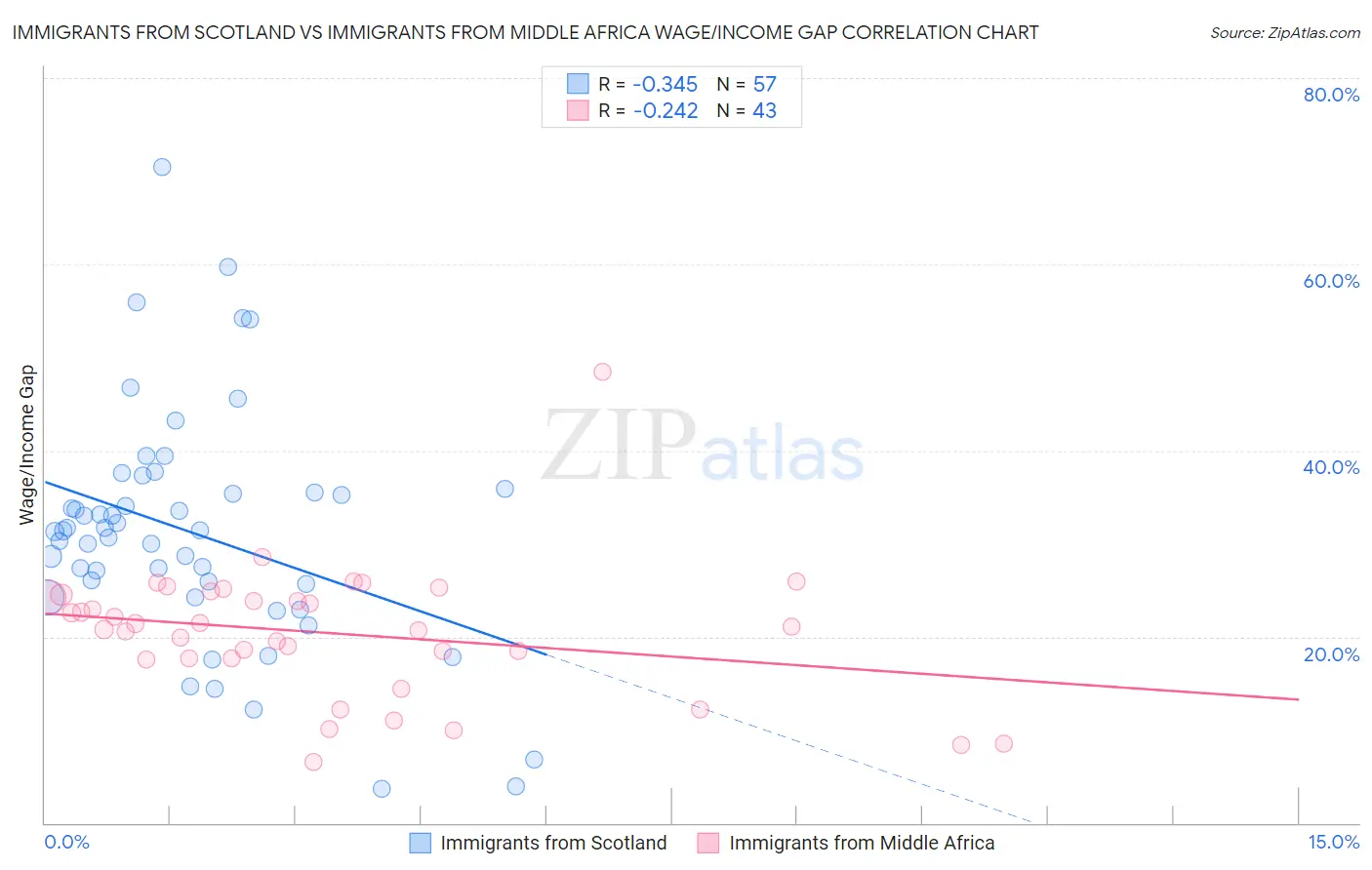 Immigrants from Scotland vs Immigrants from Middle Africa Wage/Income Gap