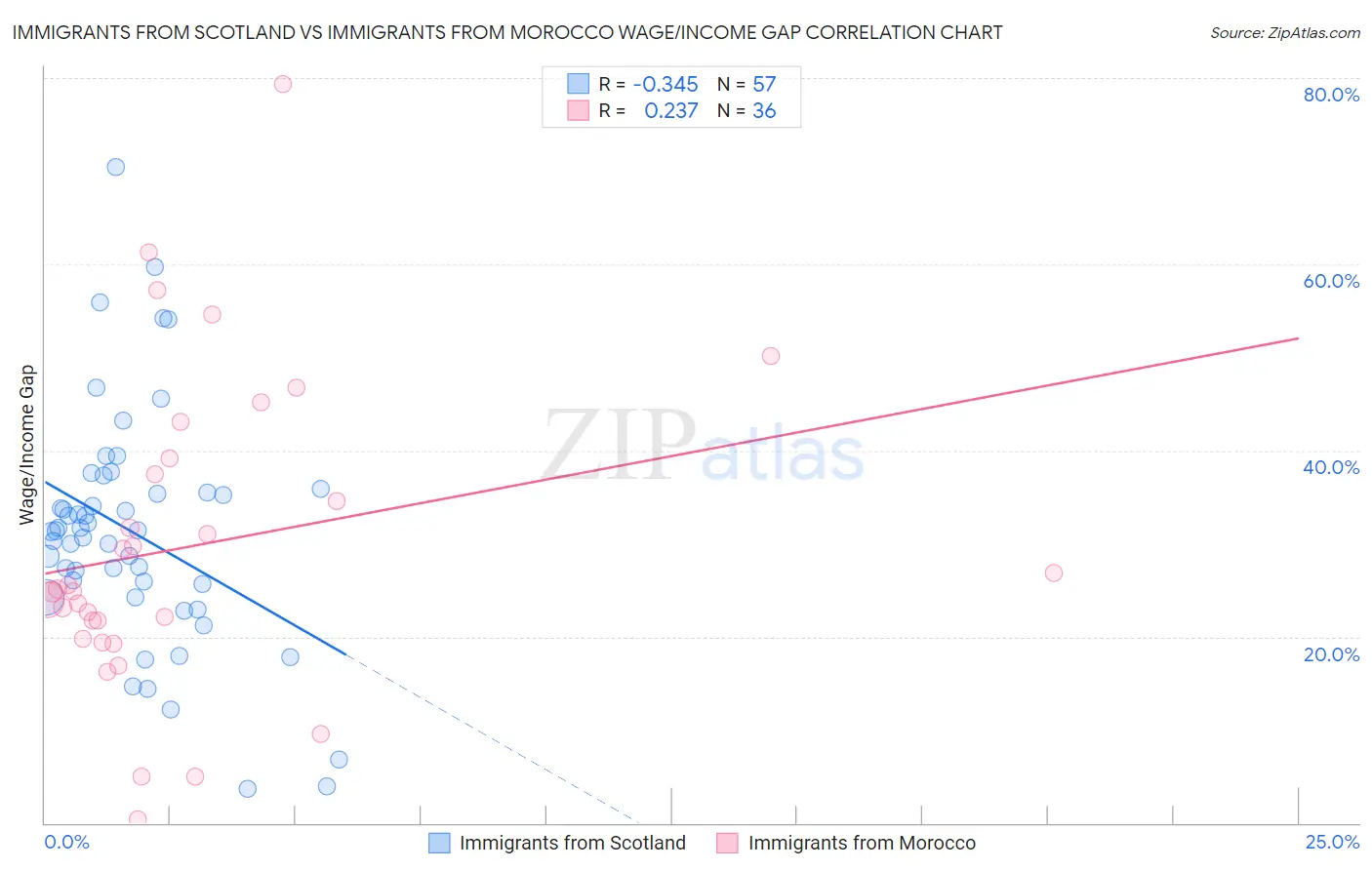 Immigrants from Scotland vs Immigrants from Morocco Wage/Income Gap