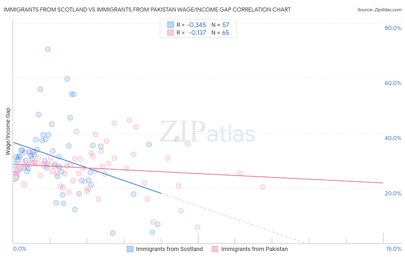 Immigrants from Scotland vs Immigrants from Pakistan Wage/Income Gap