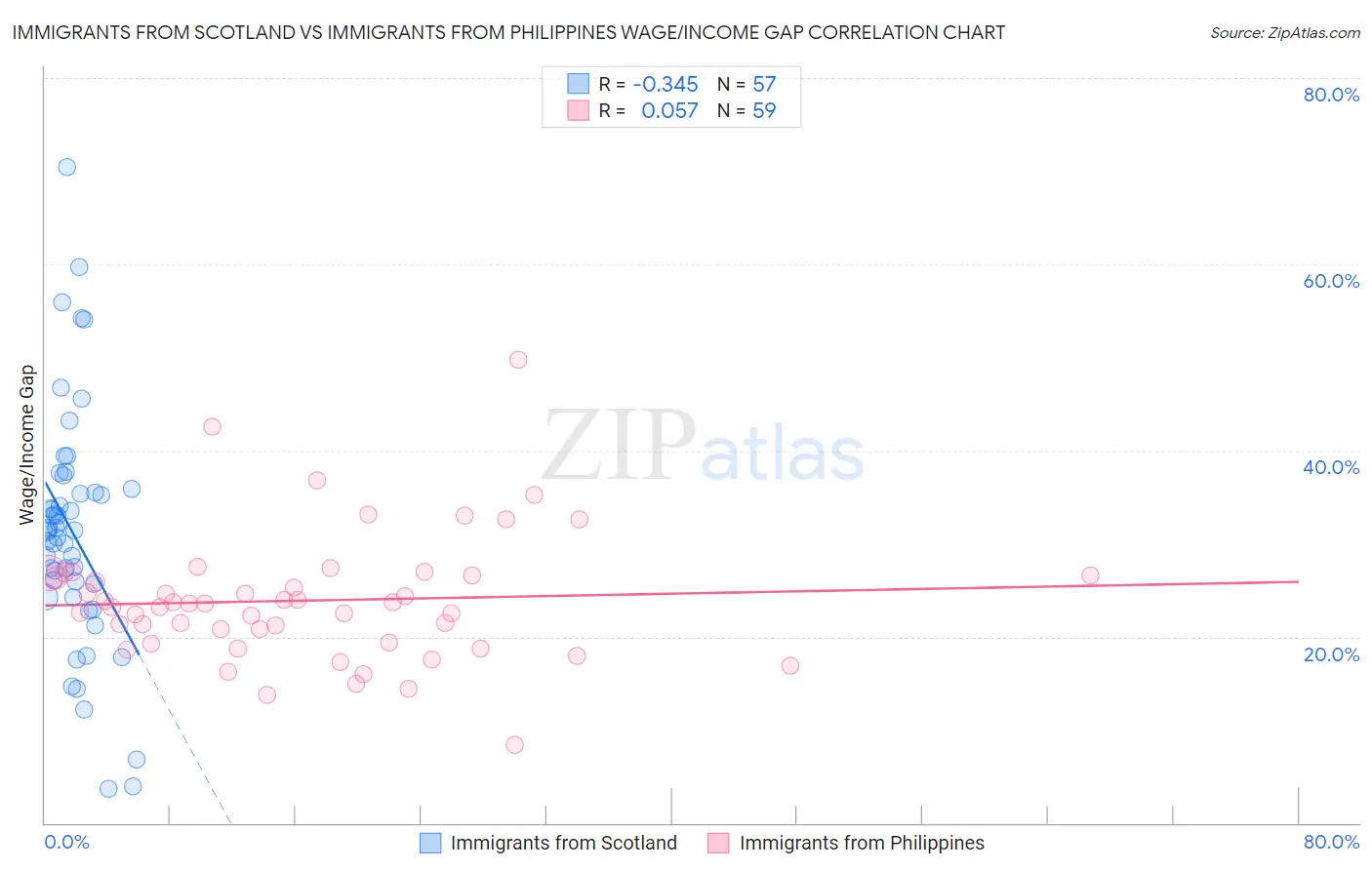Immigrants from Scotland vs Immigrants from Philippines Wage/Income Gap