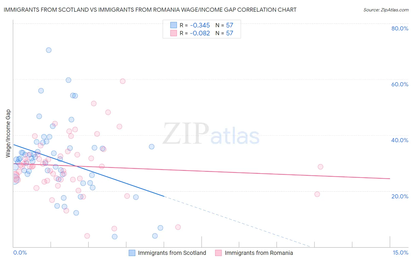 Immigrants from Scotland vs Immigrants from Romania Wage/Income Gap
