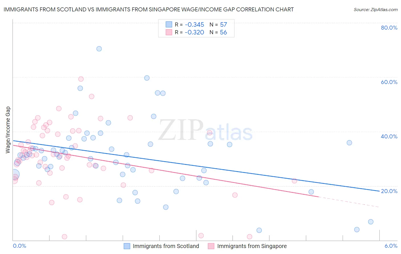 Immigrants from Scotland vs Immigrants from Singapore Wage/Income Gap