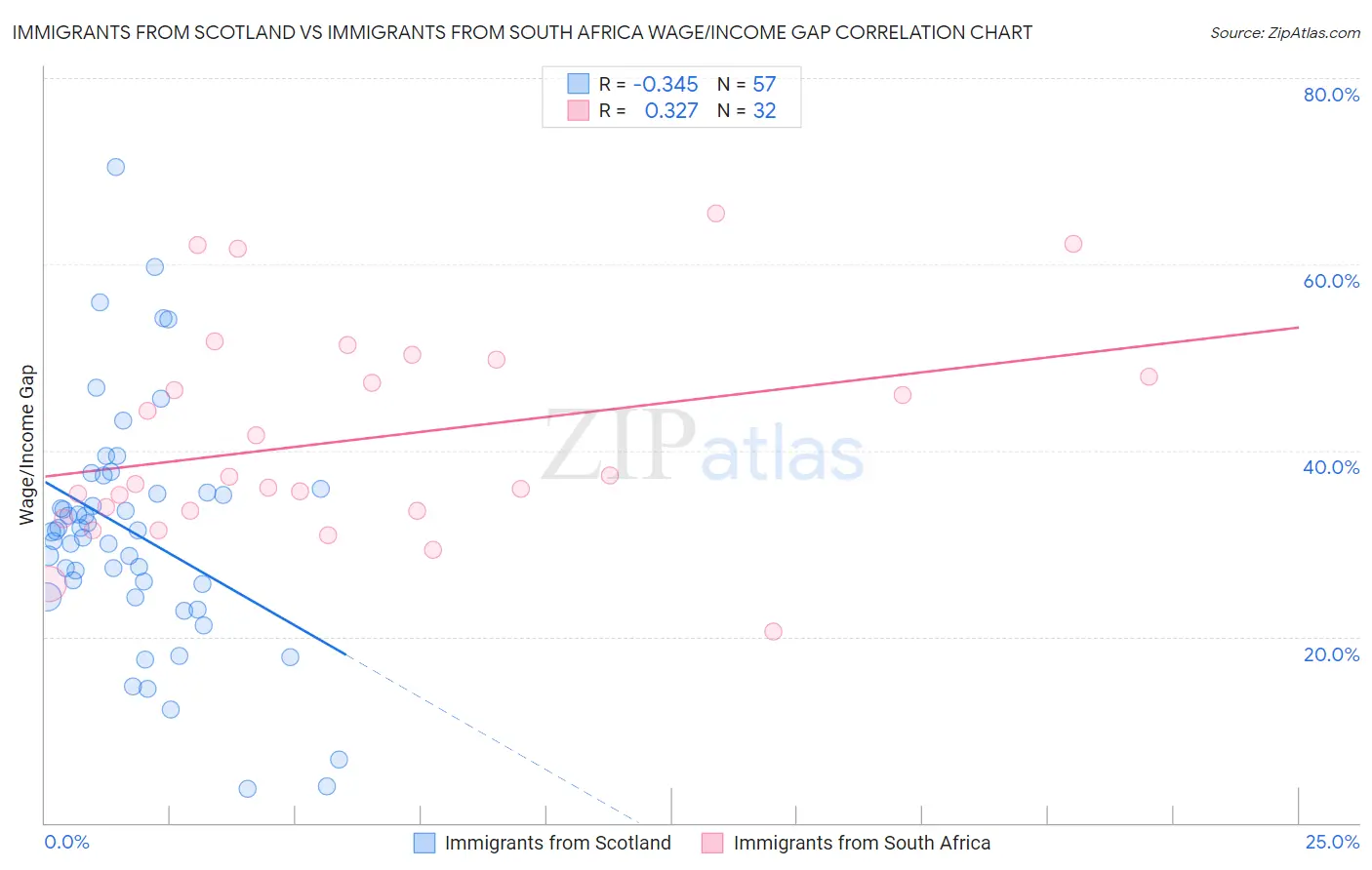Immigrants from Scotland vs Immigrants from South Africa Wage/Income Gap