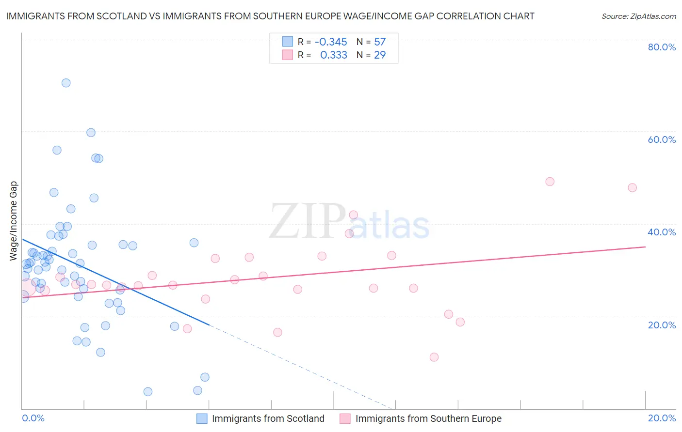 Immigrants from Scotland vs Immigrants from Southern Europe Wage/Income Gap