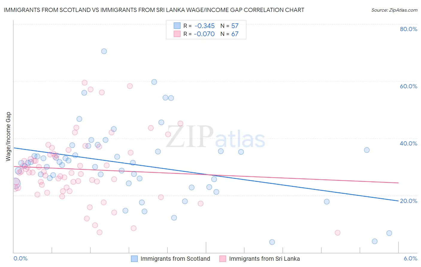 Immigrants from Scotland vs Immigrants from Sri Lanka Wage/Income Gap