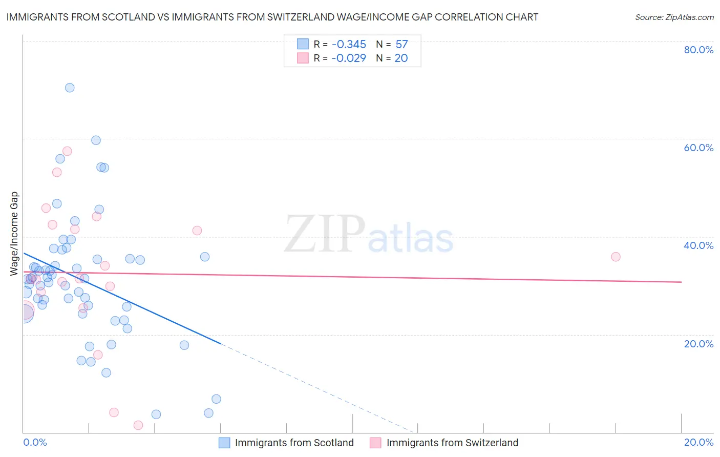 Immigrants from Scotland vs Immigrants from Switzerland Wage/Income Gap