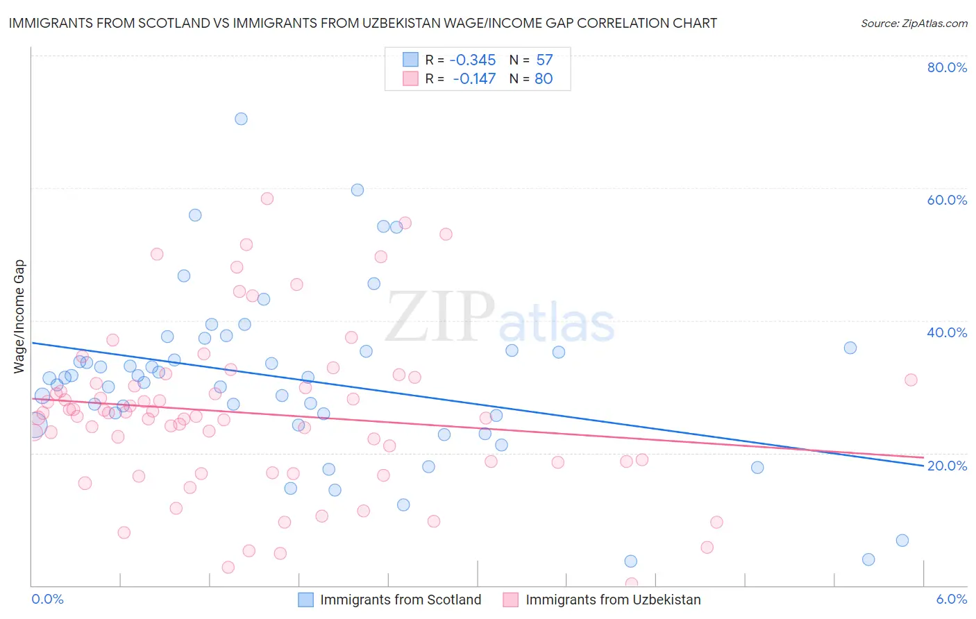 Immigrants from Scotland vs Immigrants from Uzbekistan Wage/Income Gap