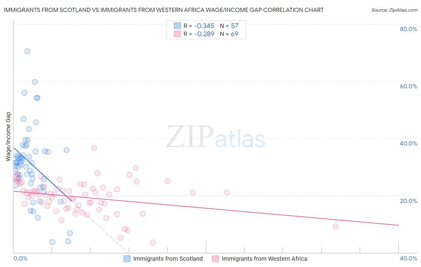 Immigrants from Scotland vs Immigrants from Western Africa Wage/Income Gap