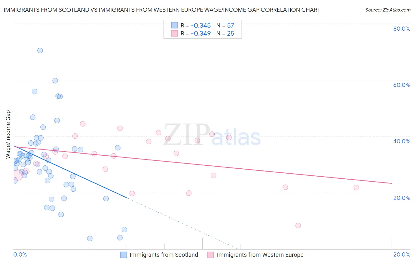 Immigrants from Scotland vs Immigrants from Western Europe Wage/Income Gap