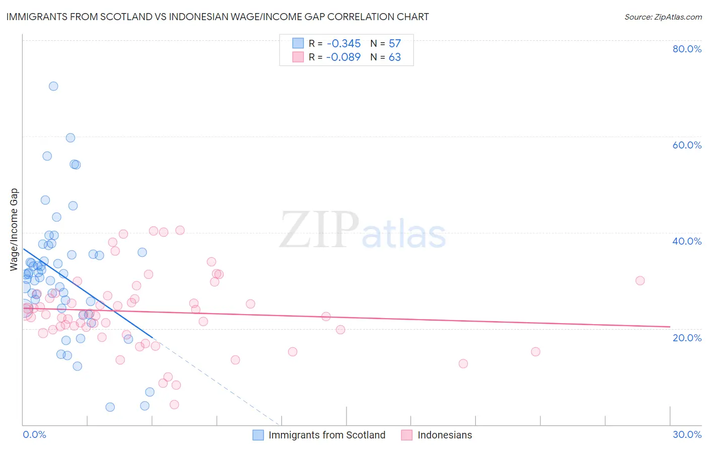 Immigrants from Scotland vs Indonesian Wage/Income Gap