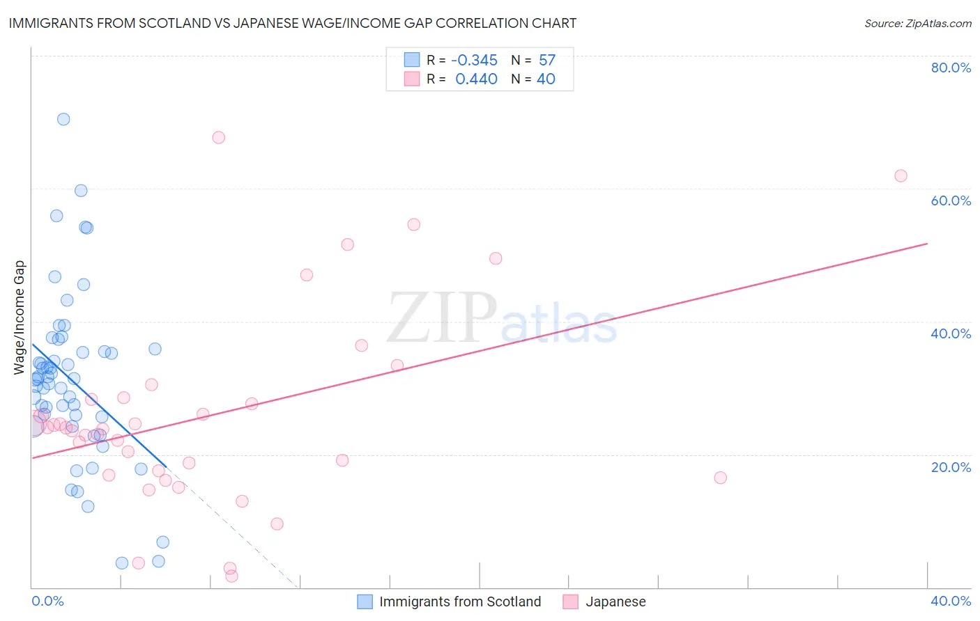 Immigrants from Scotland vs Japanese Wage/Income Gap