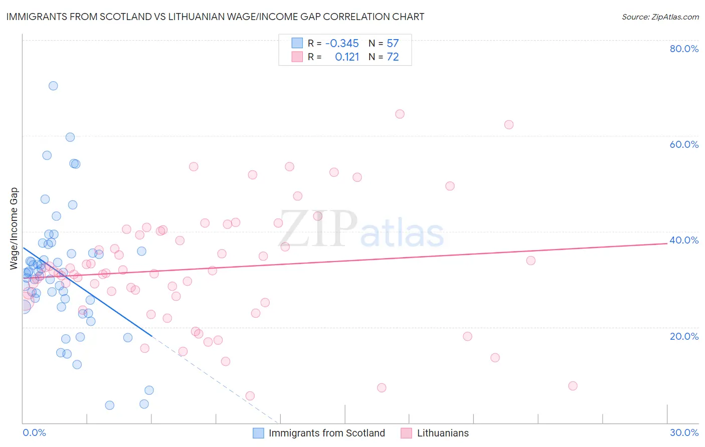 Immigrants from Scotland vs Lithuanian Wage/Income Gap