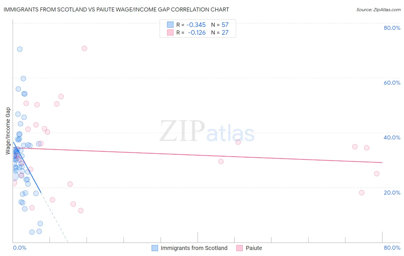 Immigrants from Scotland vs Paiute Wage/Income Gap