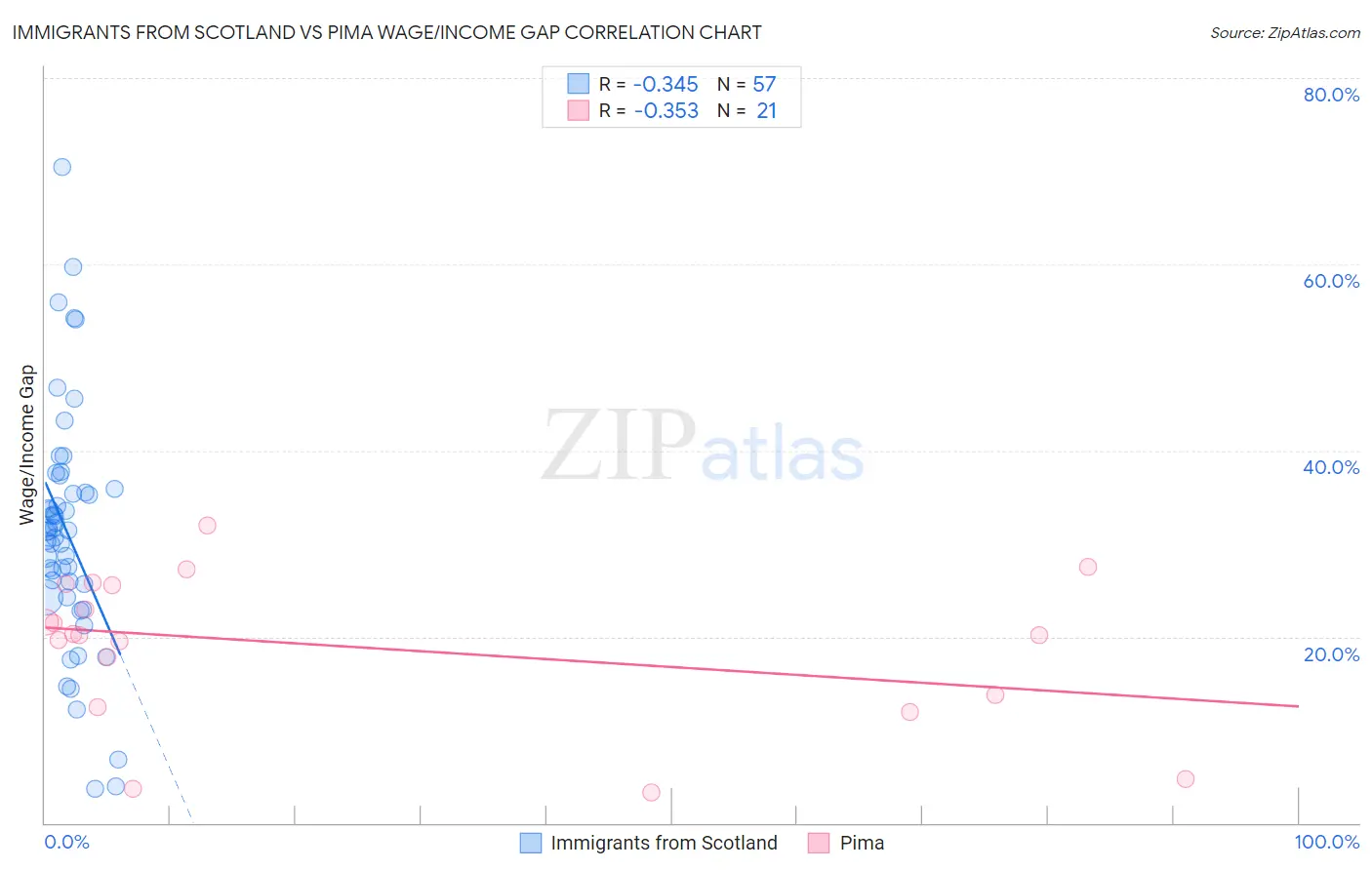 Immigrants from Scotland vs Pima Wage/Income Gap