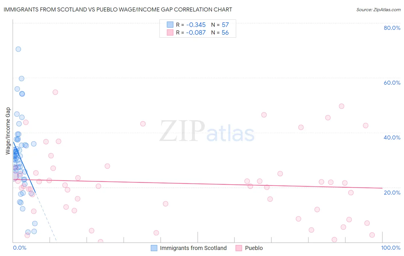 Immigrants from Scotland vs Pueblo Wage/Income Gap