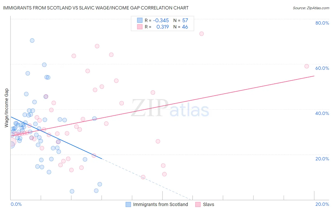 Immigrants from Scotland vs Slavic Wage/Income Gap