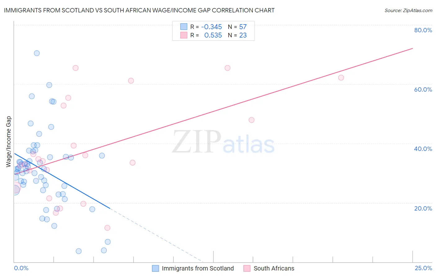 Immigrants from Scotland vs South African Wage/Income Gap