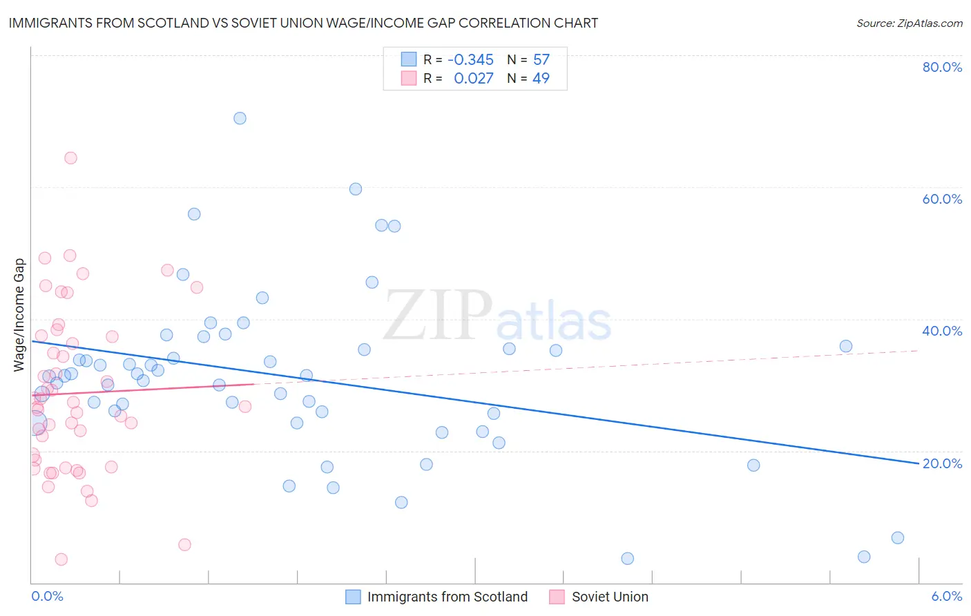 Immigrants from Scotland vs Soviet Union Wage/Income Gap