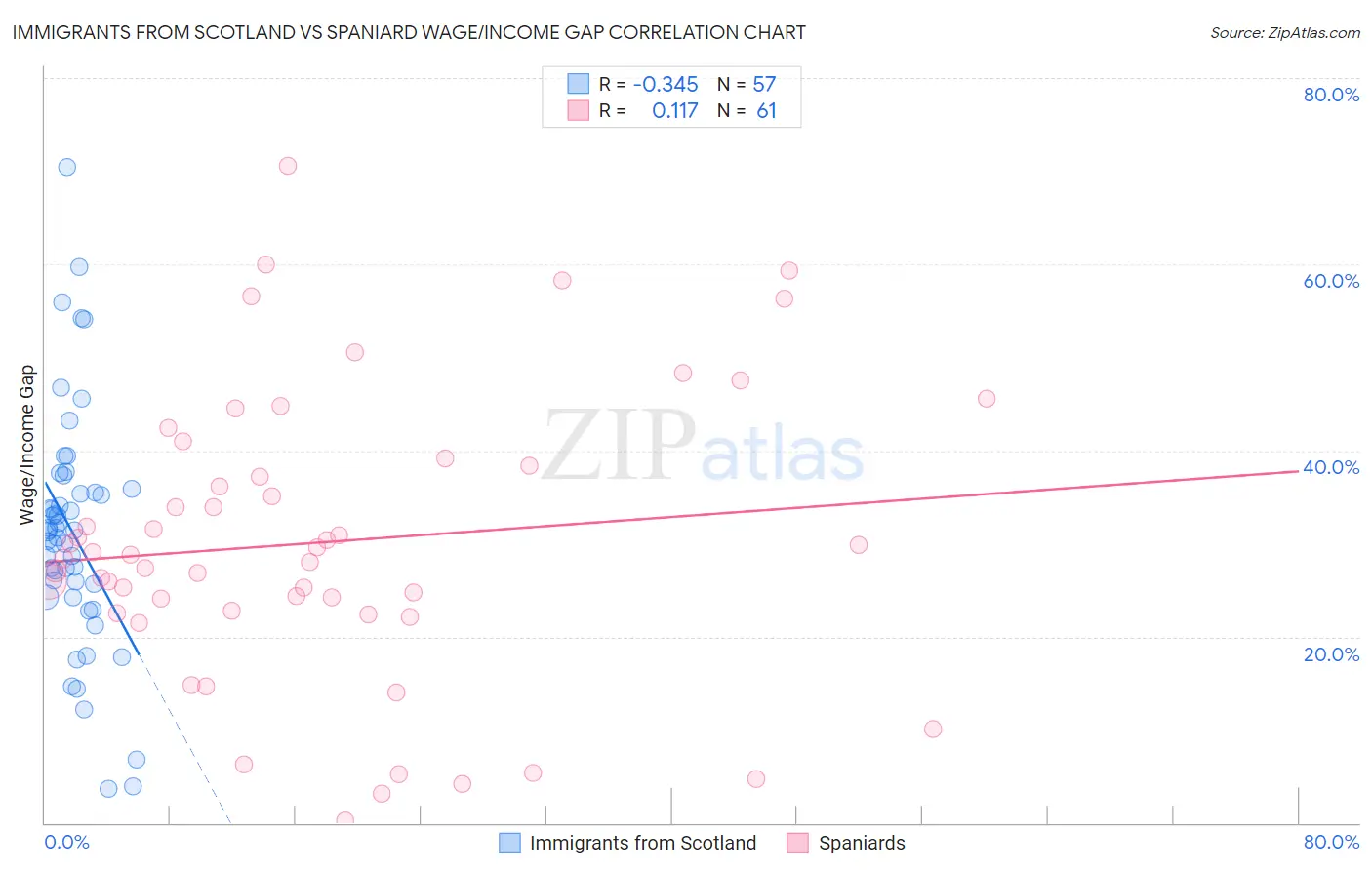 Immigrants from Scotland vs Spaniard Wage/Income Gap