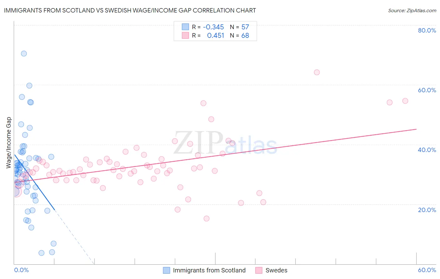 Immigrants from Scotland vs Swedish Wage/Income Gap