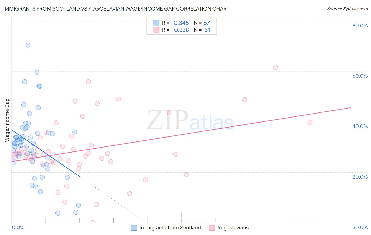 Immigrants from Scotland vs Yugoslavian Wage/Income Gap