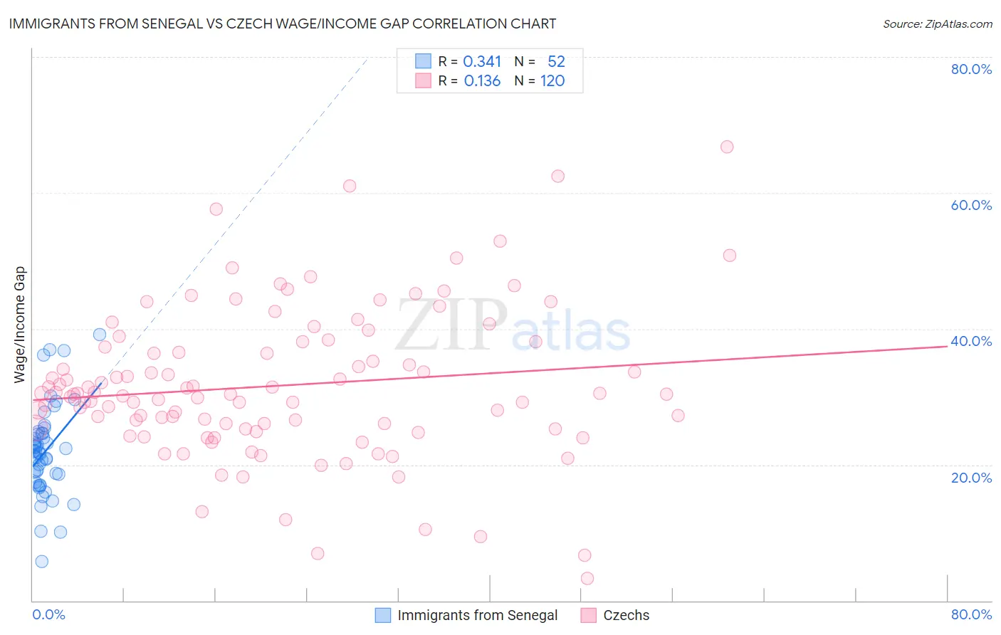 Immigrants from Senegal vs Czech Wage/Income Gap