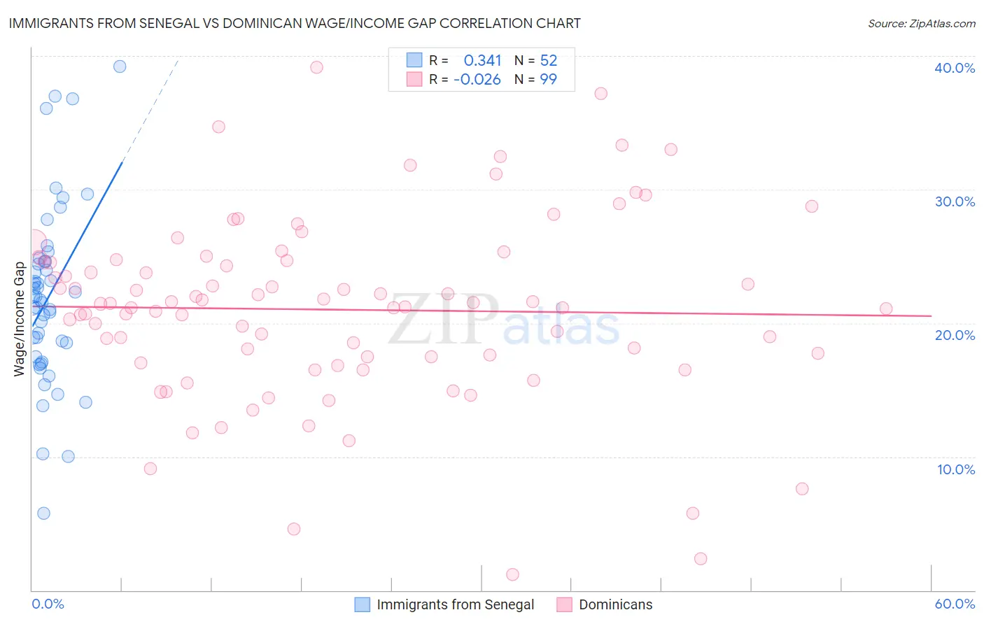 Immigrants from Senegal vs Dominican Wage/Income Gap