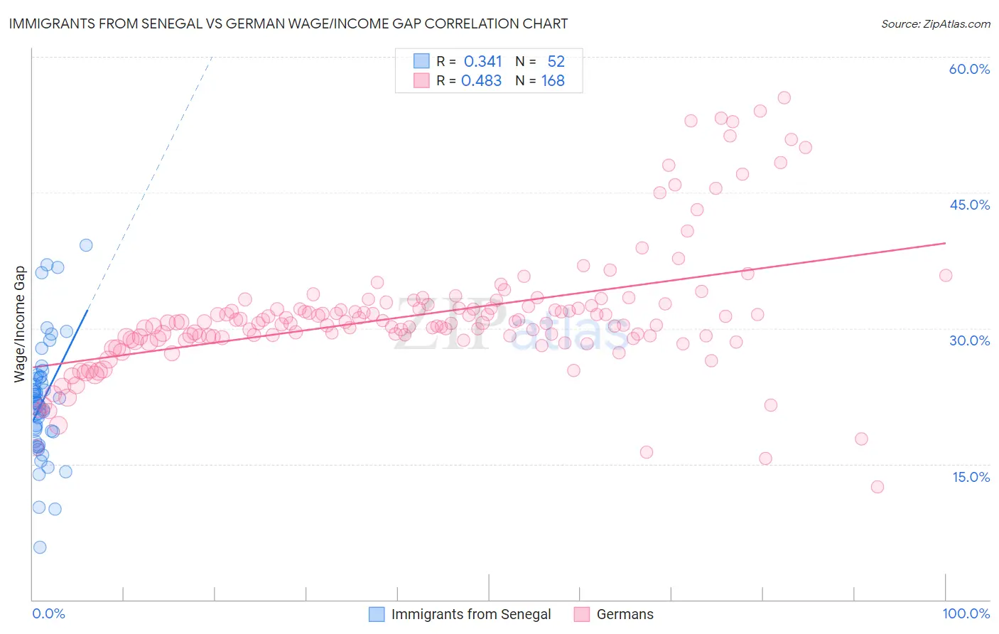 Immigrants from Senegal vs German Wage/Income Gap