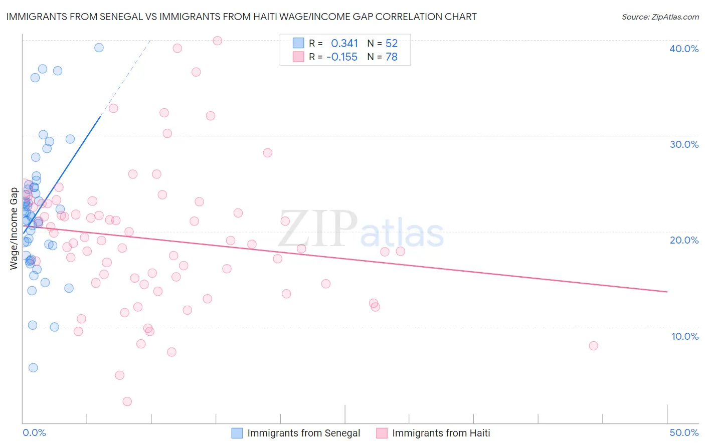 Immigrants from Senegal vs Immigrants from Haiti Wage/Income Gap