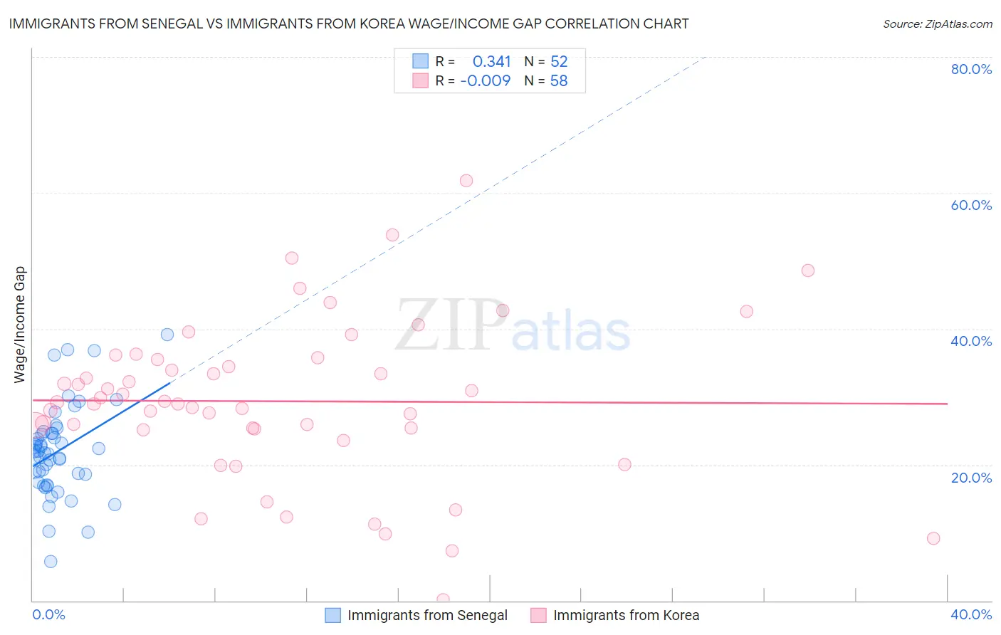 Immigrants from Senegal vs Immigrants from Korea Wage/Income Gap