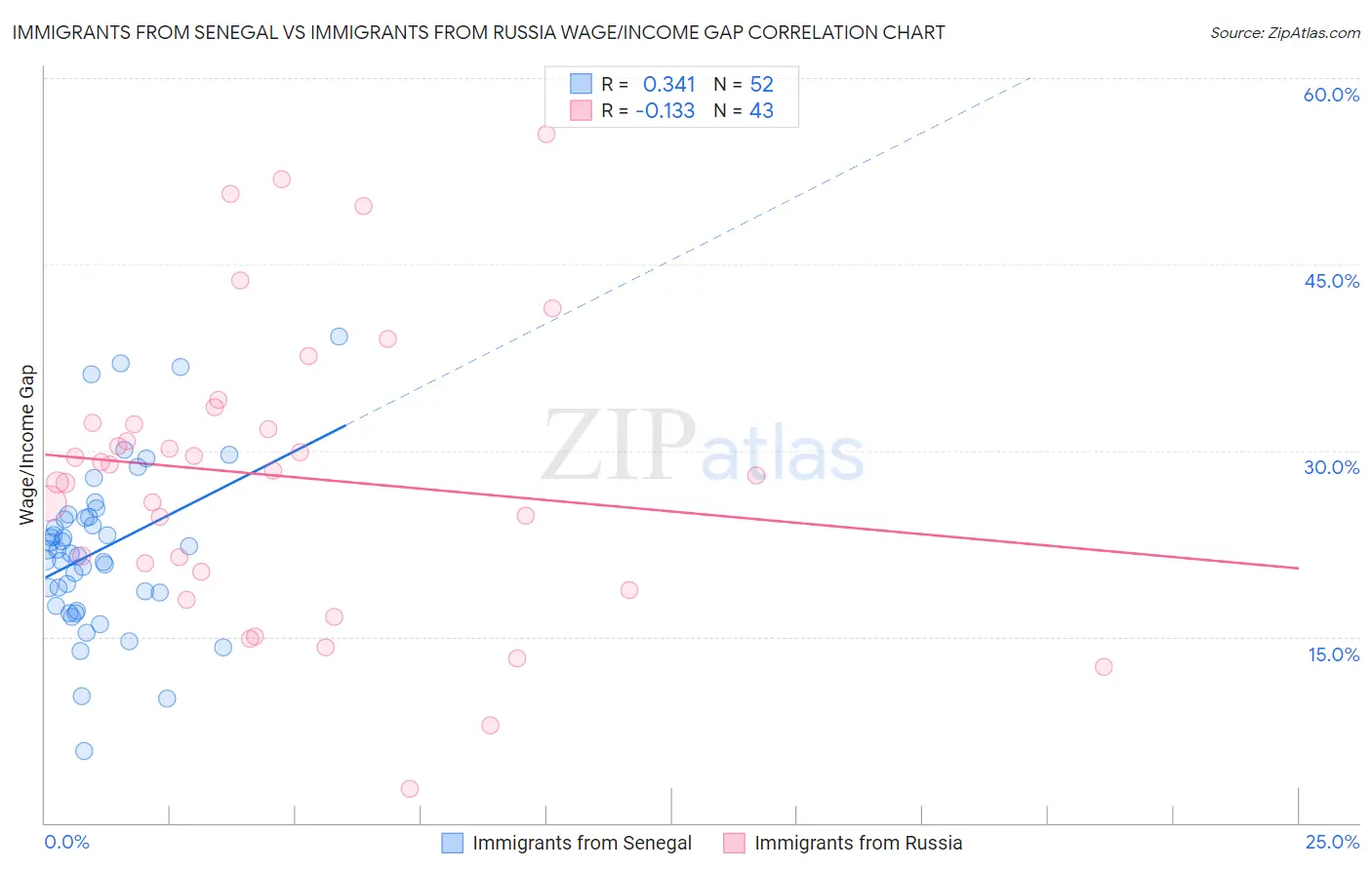 Immigrants from Senegal vs Immigrants from Russia Wage/Income Gap