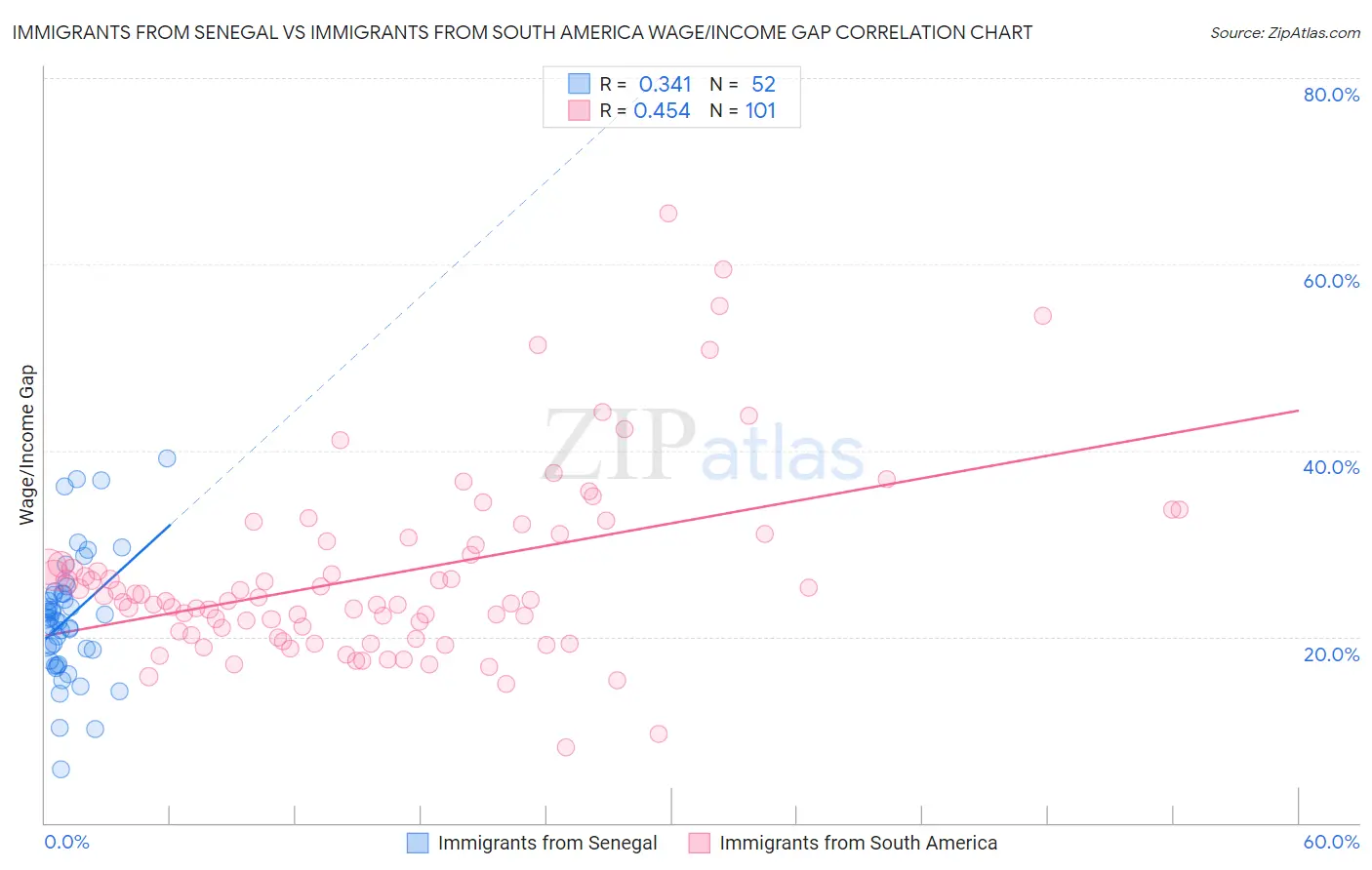 Immigrants from Senegal vs Immigrants from South America Wage/Income Gap