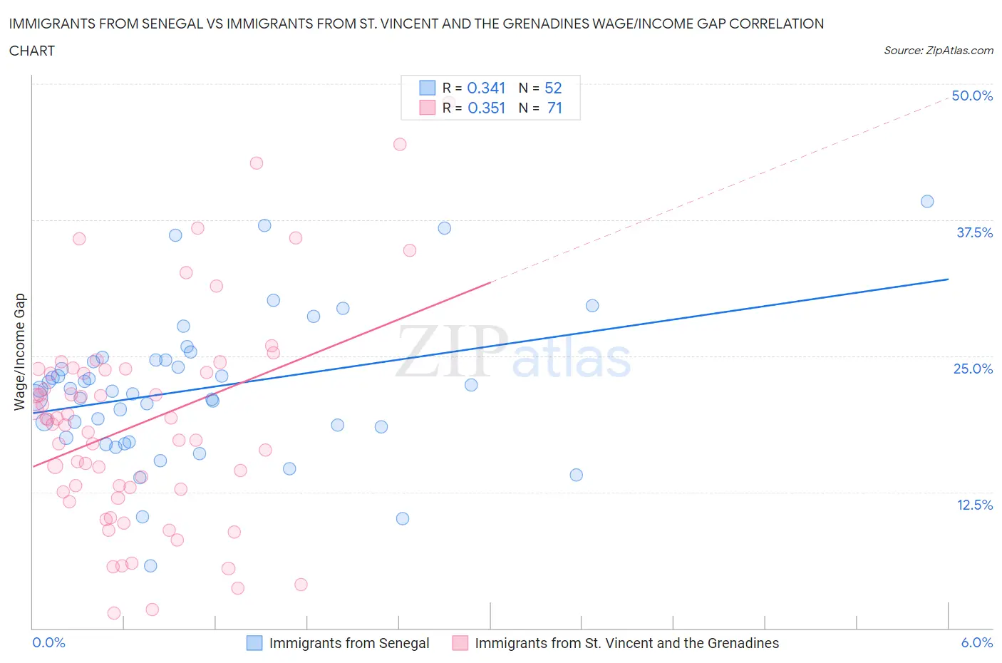 Immigrants from Senegal vs Immigrants from St. Vincent and the Grenadines Wage/Income Gap