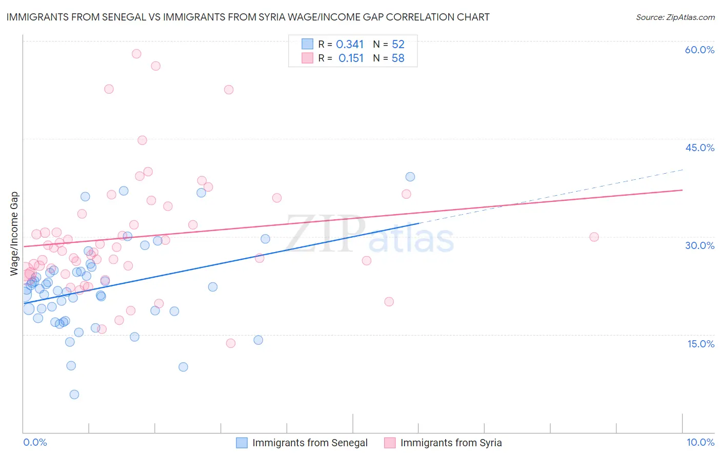 Immigrants from Senegal vs Immigrants from Syria Wage/Income Gap